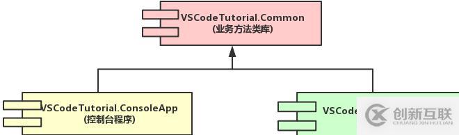 vscode如何编写和调试.net项目