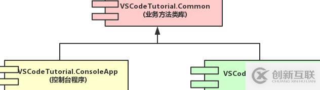 vscode如何编写和调试.net项目