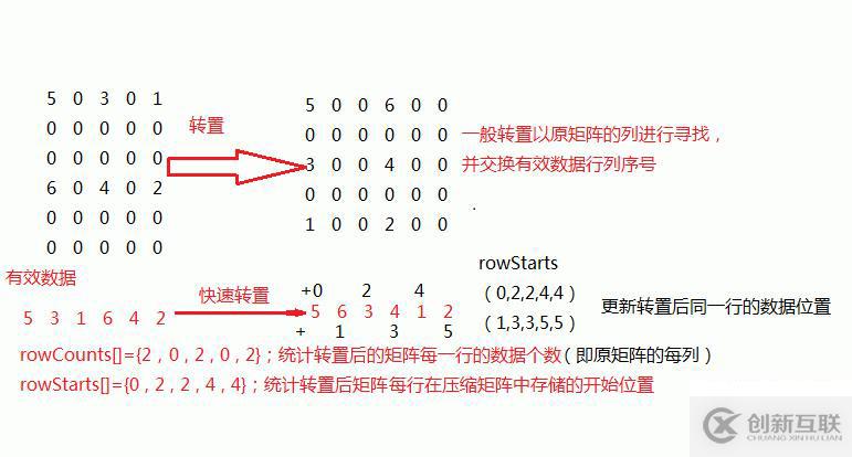 稀疏矩阵的压缩存储和转置