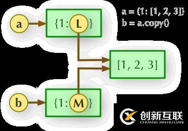 python深浅拷贝有什么区别