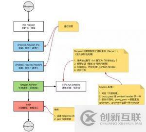 Nginx的运行速度为什么这么快