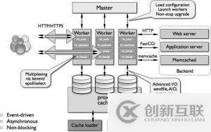 Nginx的运行速度为什么这么快