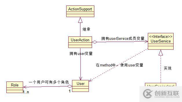 UML系列：（2）Class Diagram