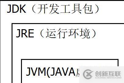 java中的jvm、jdk、jre的不同和联系