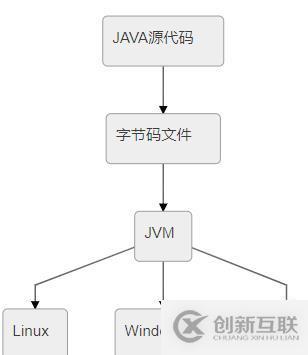 java中的jvm、jdk、jre的不同和联系