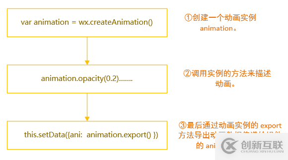 微信小程序动画（Animation）的实现及执行步骤