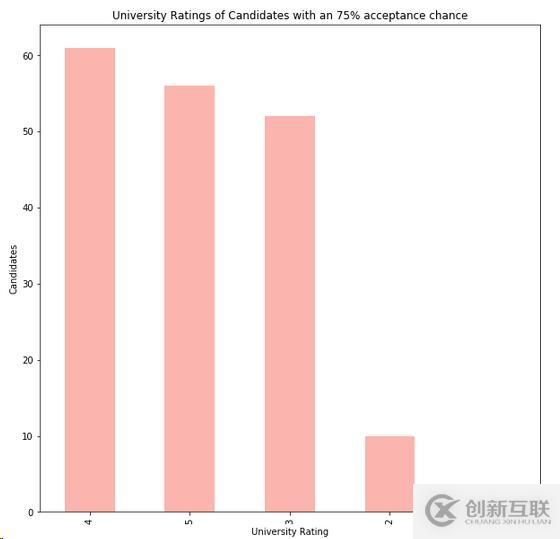 Python如何根据成绩分析系统