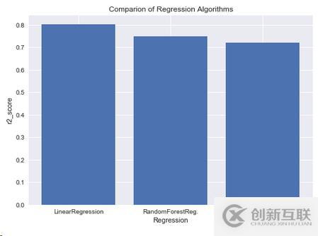 Python如何根据成绩分析系统