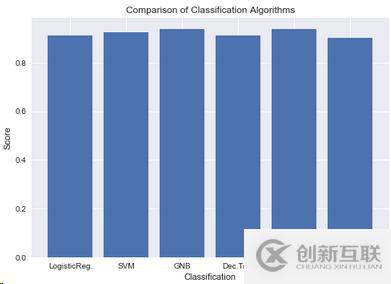 Python如何根据成绩分析系统