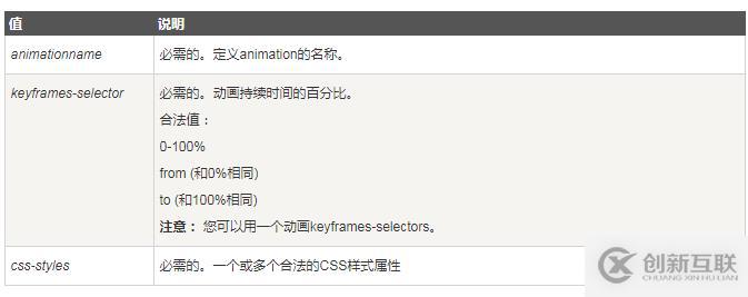 css中keyframes指的是什么意思