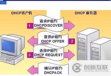 dhcp服务器有什么用