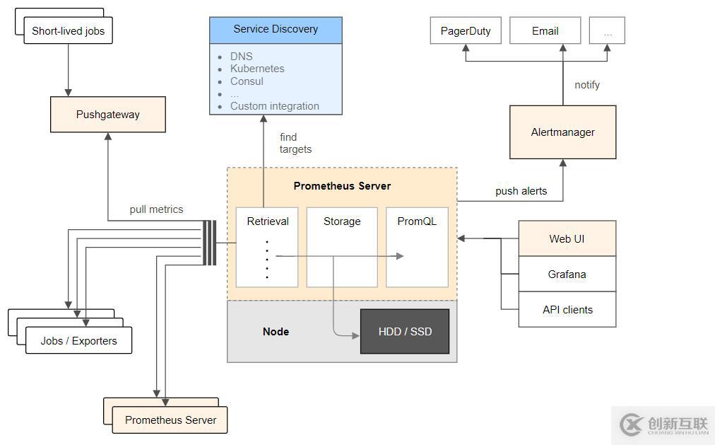 基于docker容器部署Prometheus服务——云平台监控利器