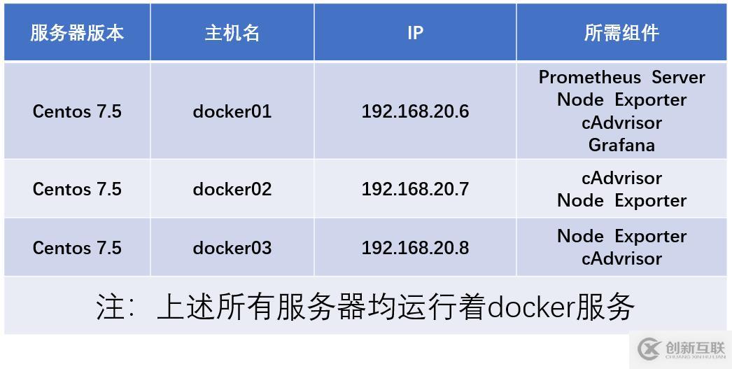 基于docker容器部署Prometheus服务——云平台监控利器