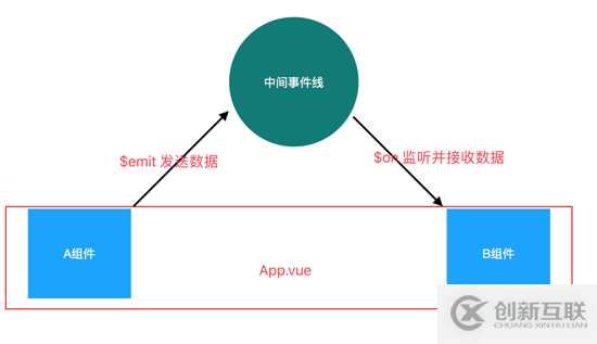 vue2.0中怎么实现兄弟组件通讯