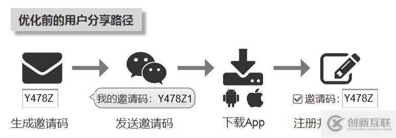 App增长指南：善用方法论和新兴技术