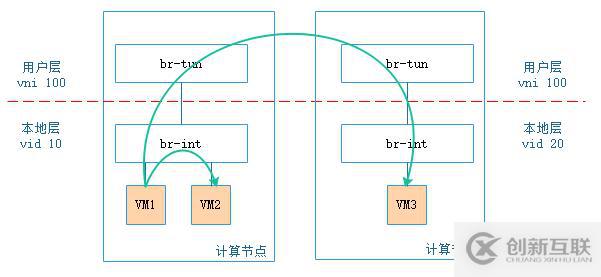 如何理解vxlan在openstack中的使用场景