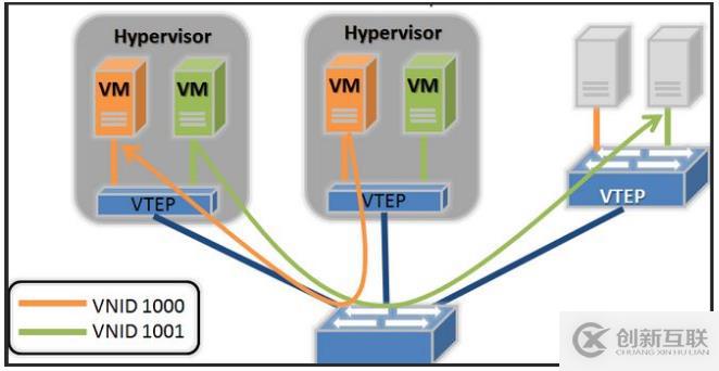 如何理解vxlan在openstack中的使用场景