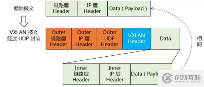 如何理解vxlan在openstack中的使用场景