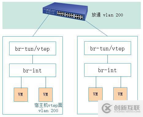 如何理解vxlan在openstack中的使用场景