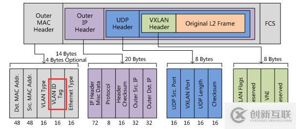 如何理解vxlan在openstack中的使用场景