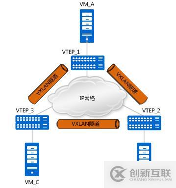 如何理解vxlan在openstack中的使用场景