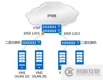 如何理解vxlan在openstack中的使用场景