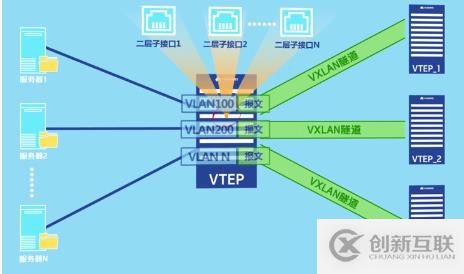 如何理解vxlan在openstack中的使用场景