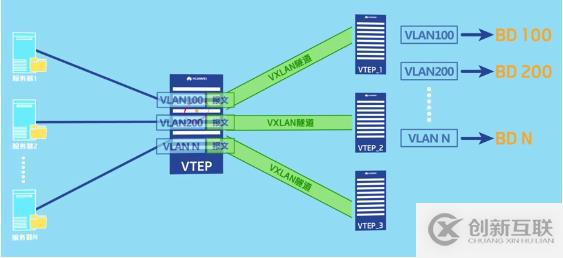如何理解vxlan在openstack中的使用场景