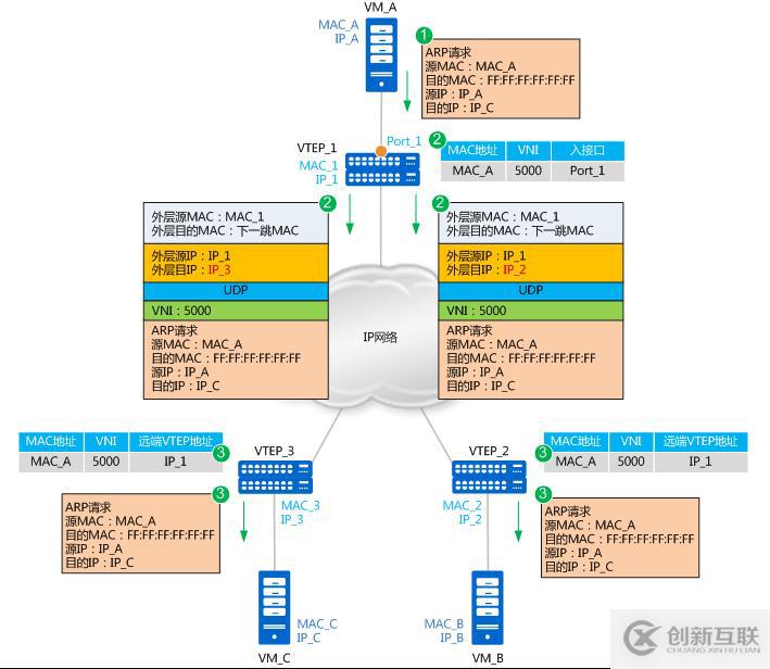 如何理解vxlan在openstack中的使用场景