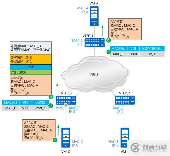 如何理解vxlan在openstack中的使用场景