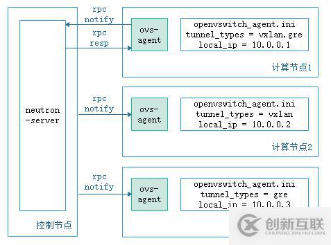 如何理解vxlan在openstack中的使用场景