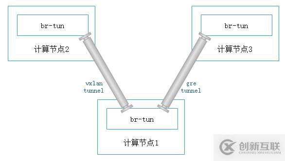 如何理解vxlan在openstack中的使用场景