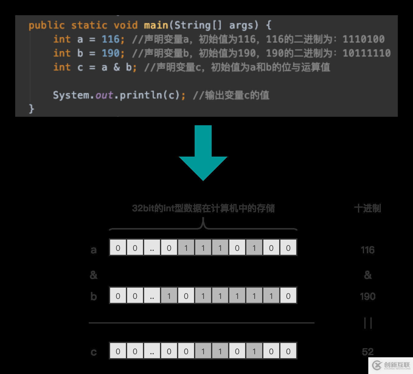 JAVA中如何实现位运算