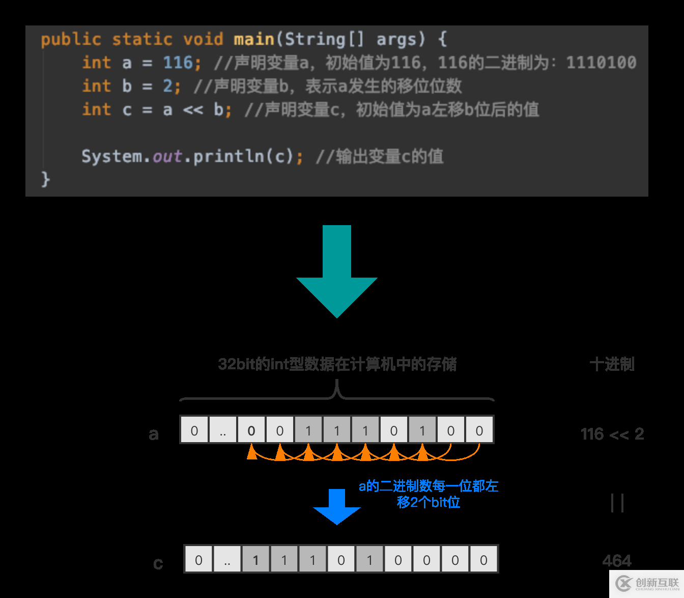 JAVA中如何实现位运算