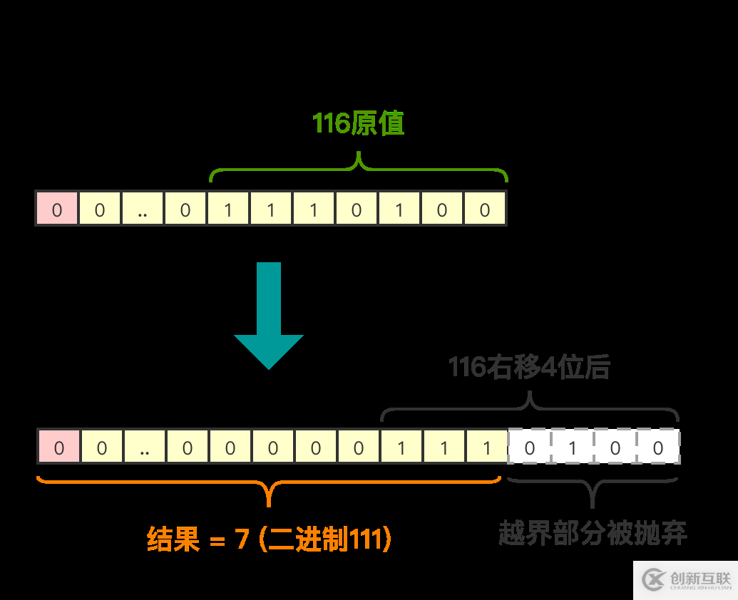 JAVA中如何实现位运算