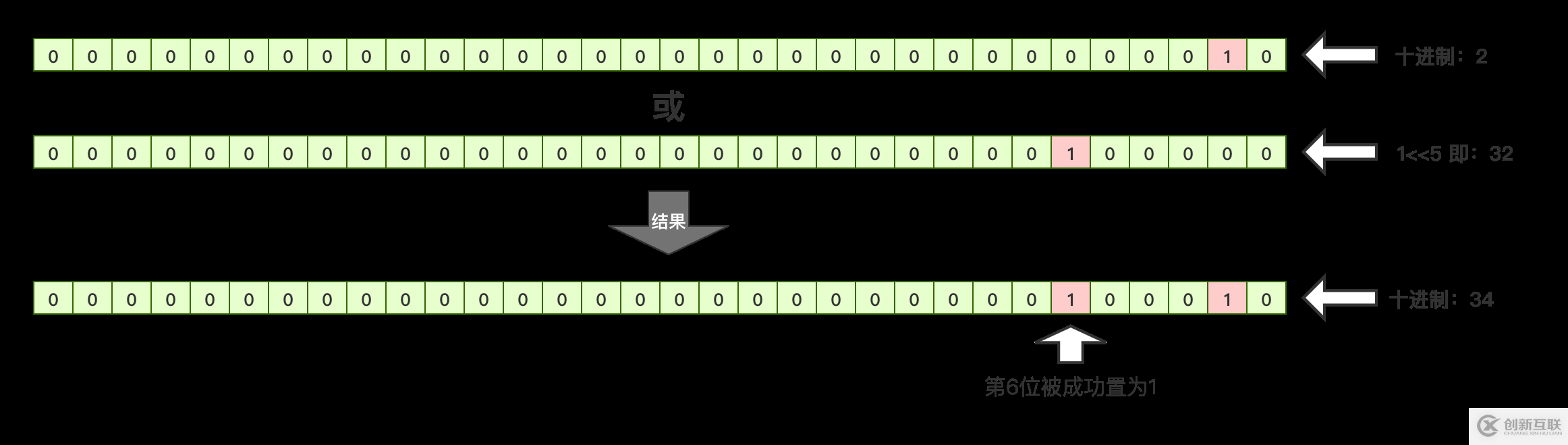 JAVA中如何实现位运算