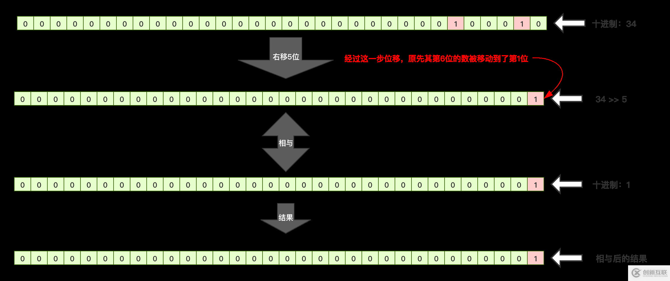 JAVA中如何实现位运算