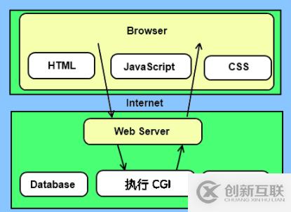 python中如何使用CGI脚本