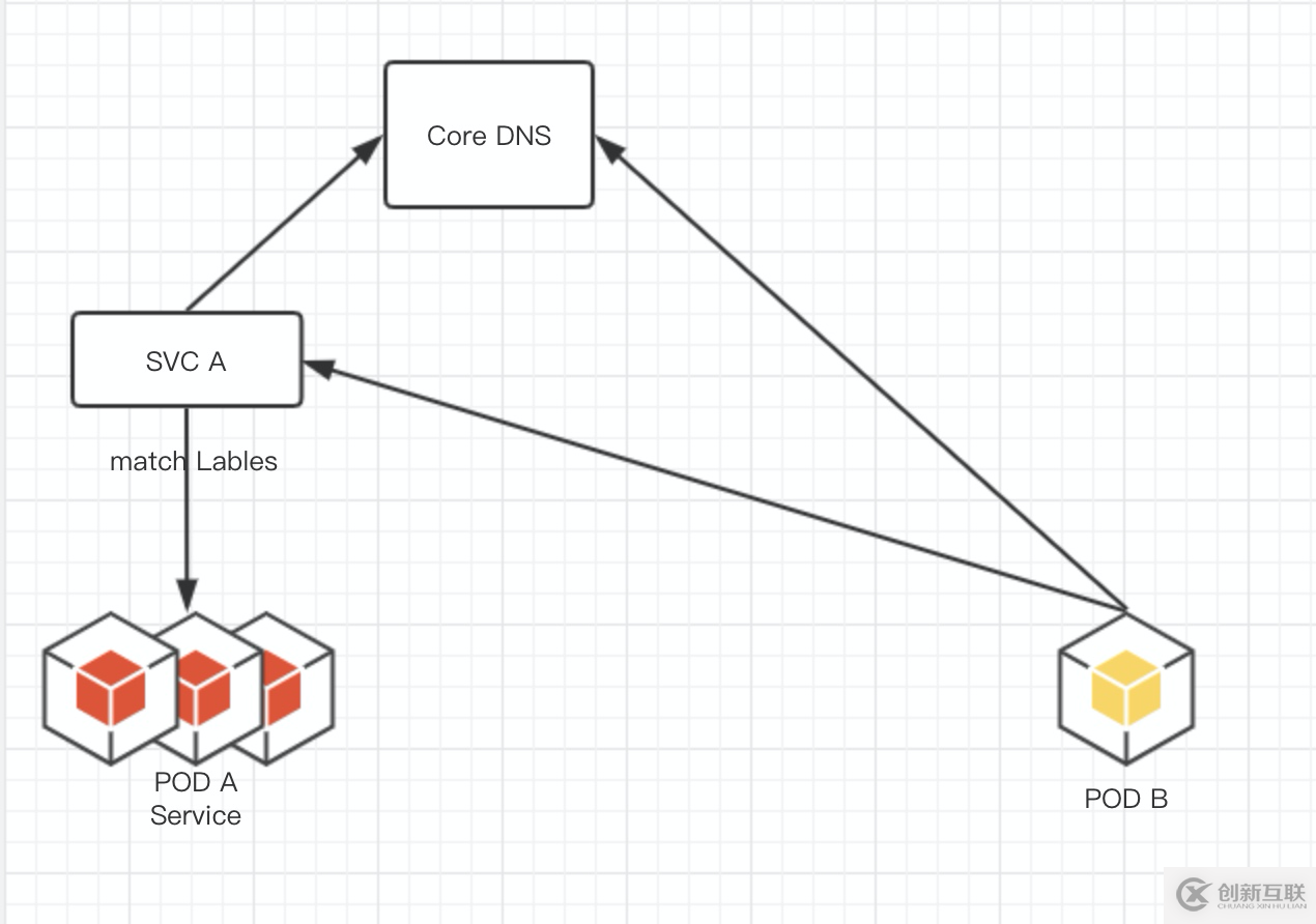 kubernetes 通讯浅谈