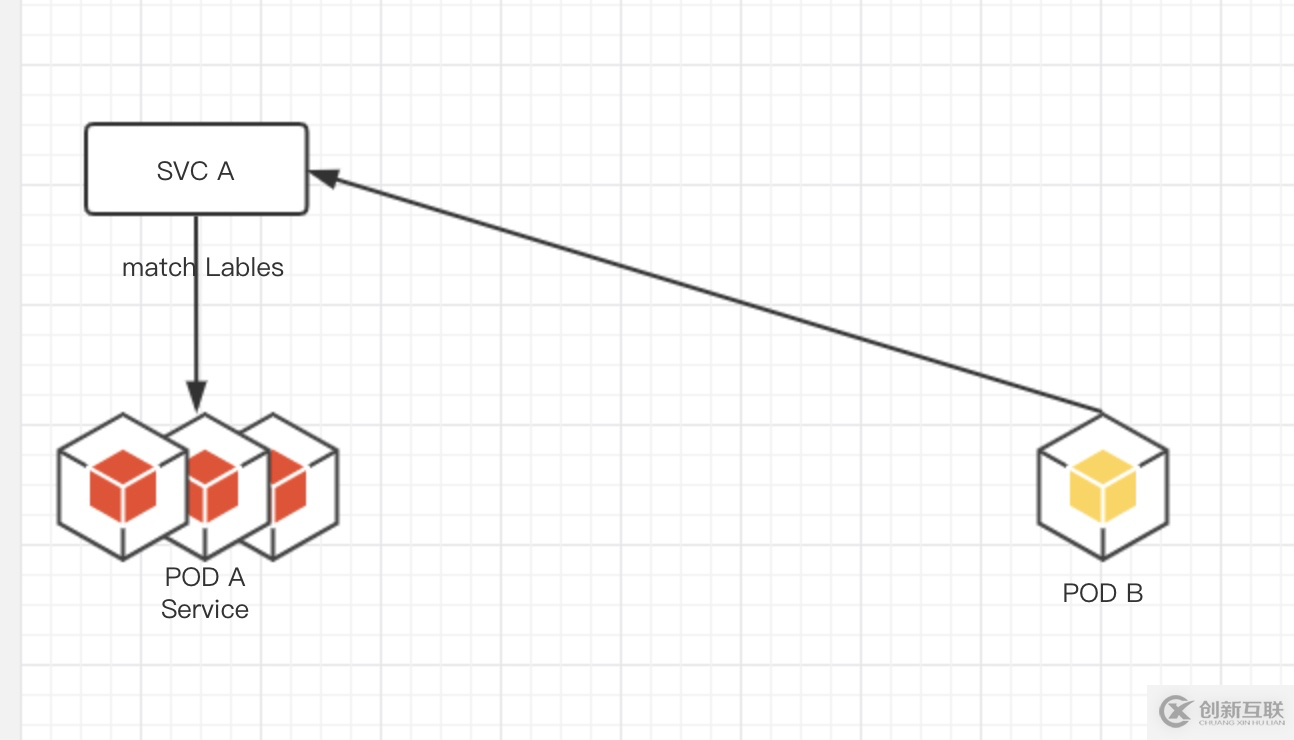 kubernetes 通讯浅谈