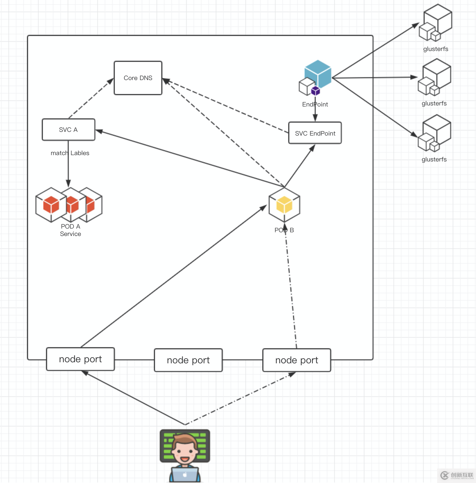 kubernetes 通讯浅谈