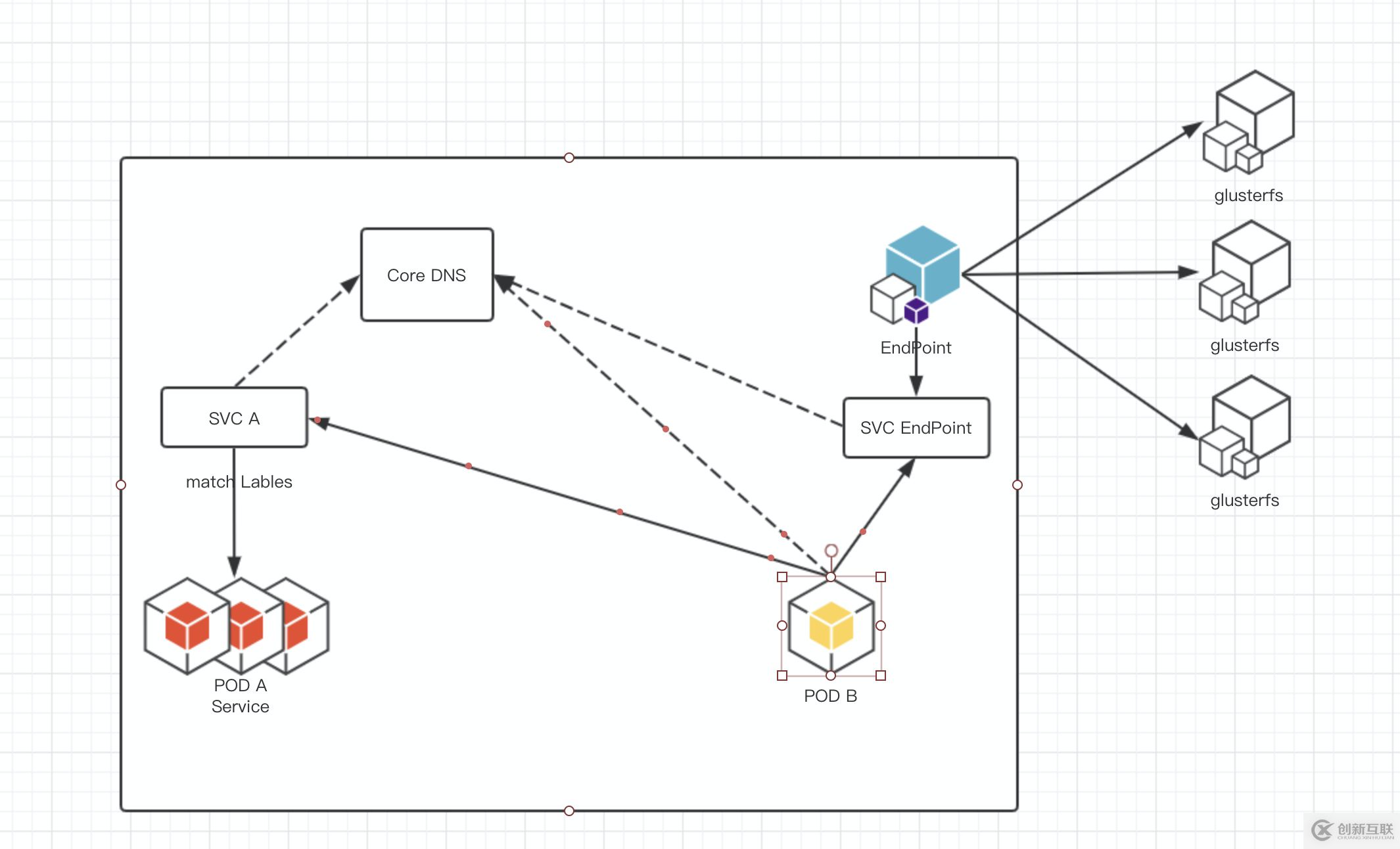 kubernetes 通讯浅谈