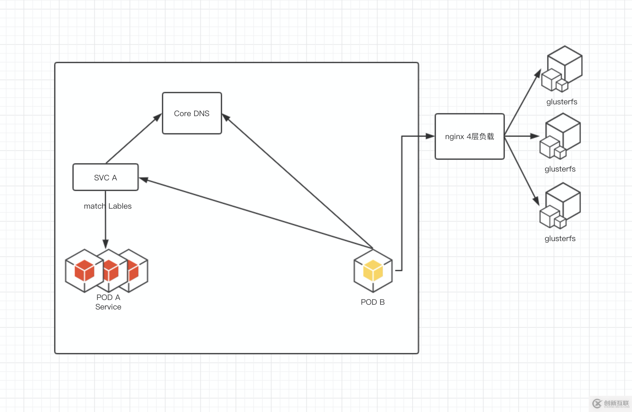 kubernetes 通讯浅谈