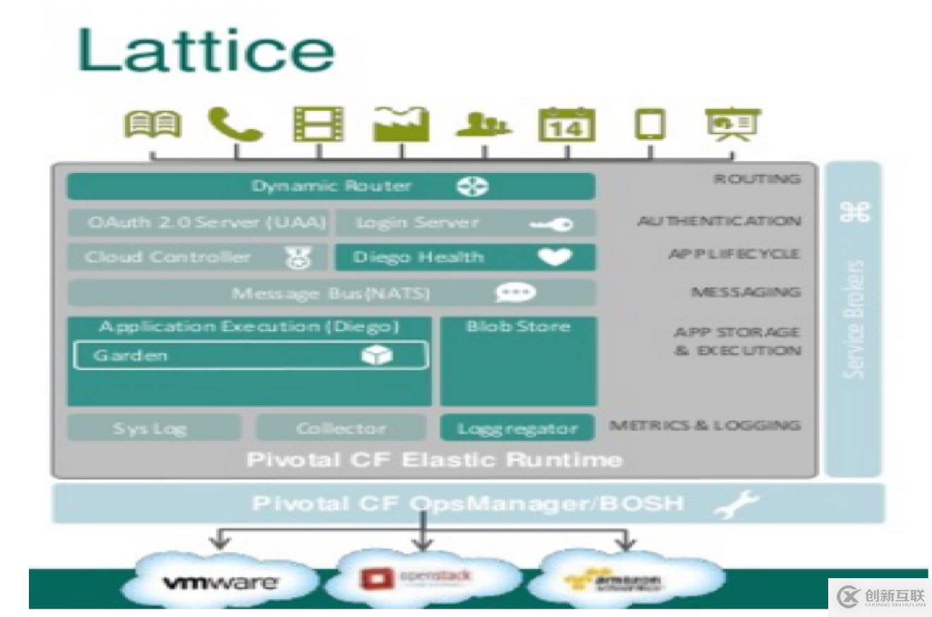 CloudFoundry in 1 Box之Lattice使用介绍