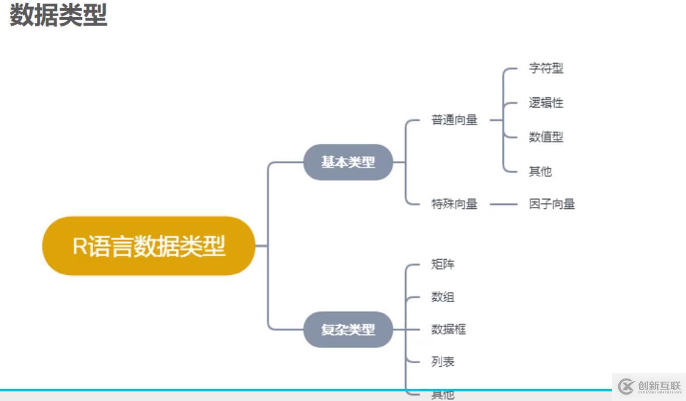 R 复杂数据类型third day