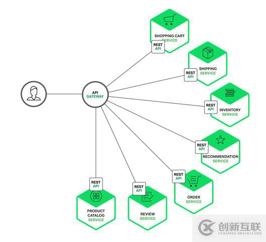 【1】微服务架构-开源API网关Kong的部署与使用