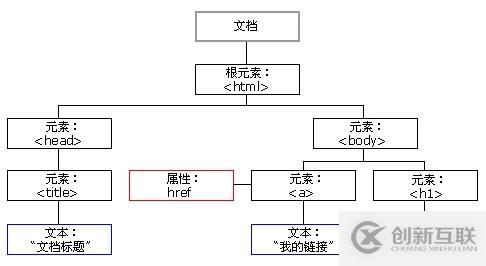 Web网页基础的示例分析