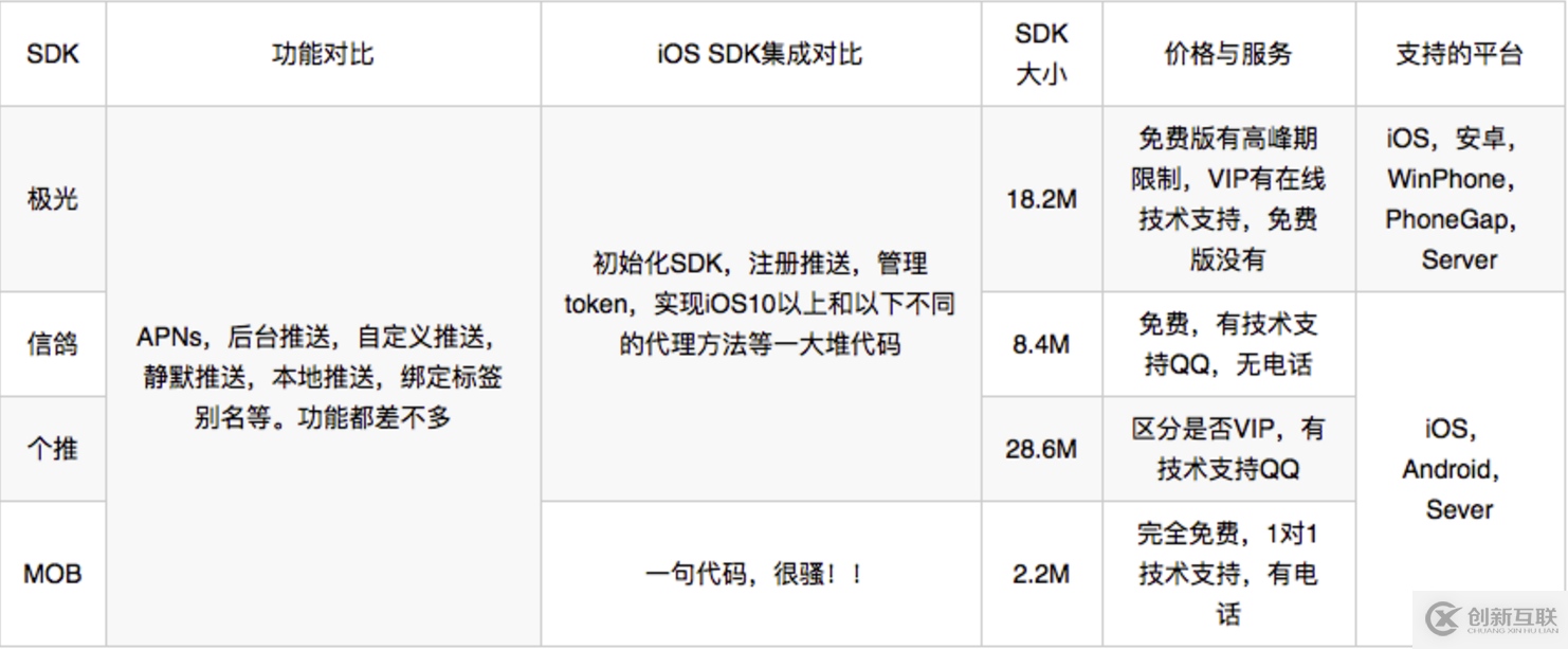 iOS推送SDK集成详细对比