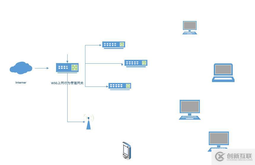 中小型局域网上网管理组网方案