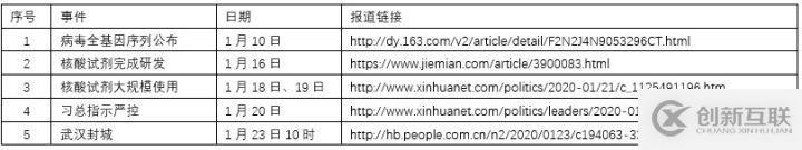 Python如何实现新型冠状病毒传播模型及预测